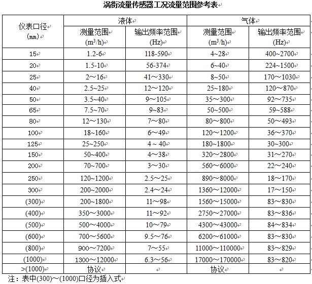 渦街流量計(jì)流量范圍