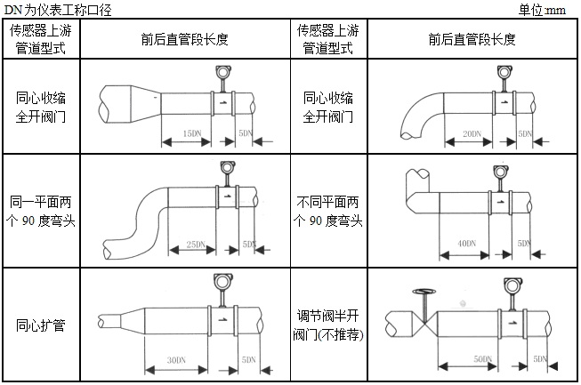 渦街流量計(jì)安裝直管段長(zhǎng)度 渦街流量計(jì)安裝直管段長(zhǎng)度
